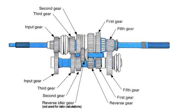 How A 5 Speed Transmission Works Purpose